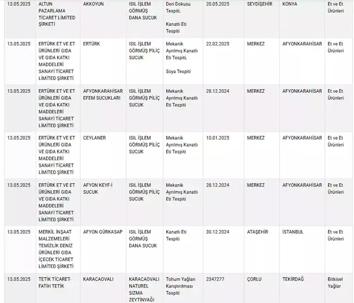Tarım ve Orman Bakanlığı paylaştı! 7 sucuk markası daha ifşa oldu
