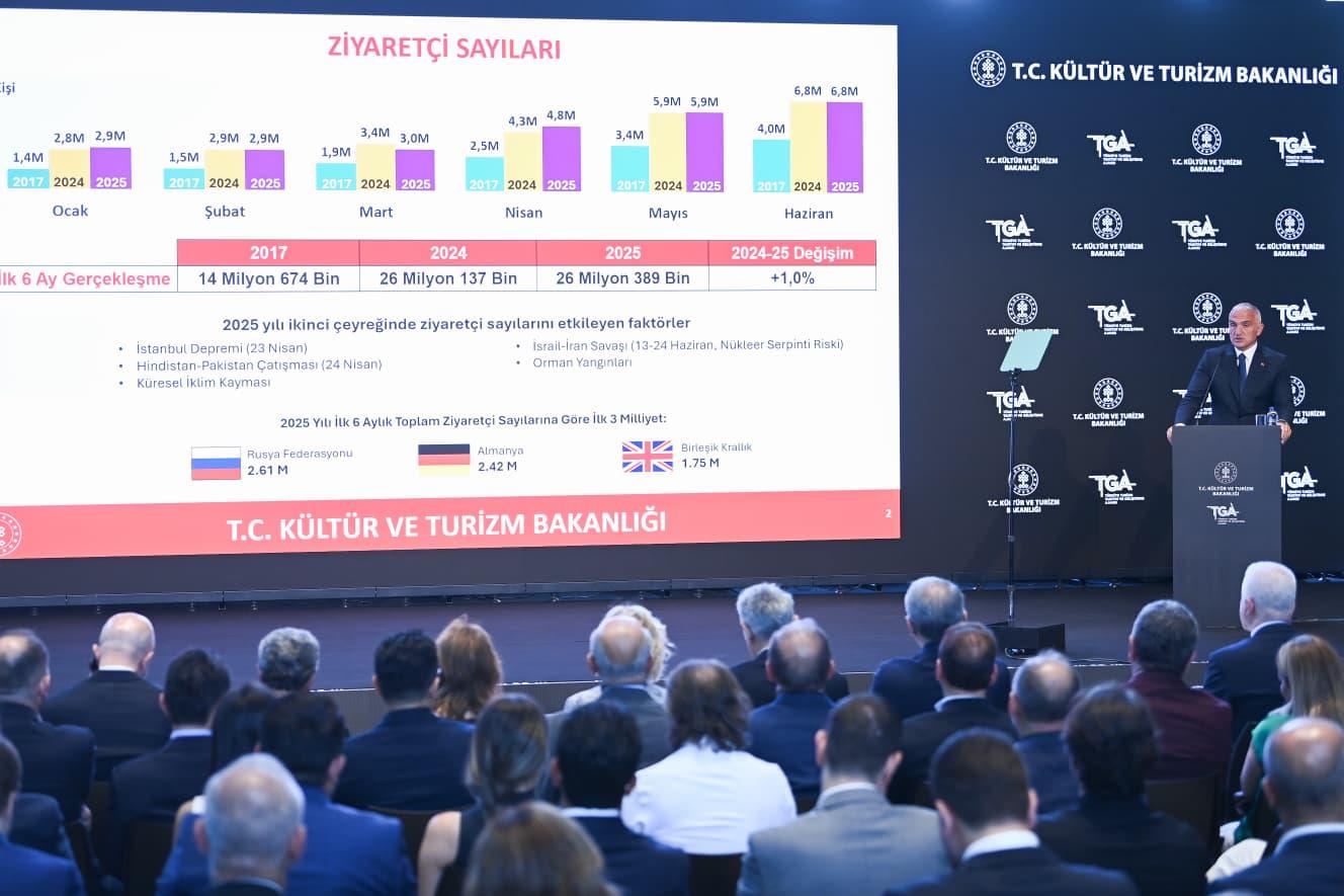 2025 YILI İKİNCİ ÇEYREĞİNDE TURİZMDE CUMHURİYET TARİHİ REKORU KIRILDI